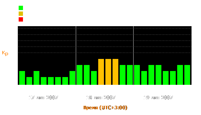 Состояние магнитосферы Земли с 17 по 19 мая 2007 года