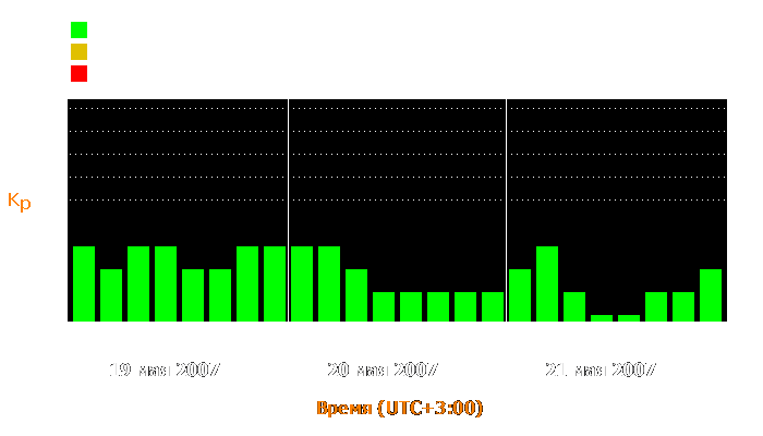 Состояние магнитосферы Земли с 19 по 21 мая 2007 года