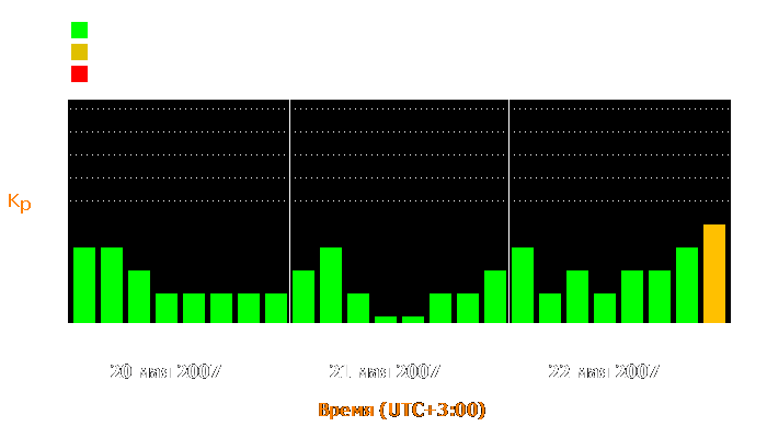 Состояние магнитосферы Земли с 20 по 22 мая 2007 года