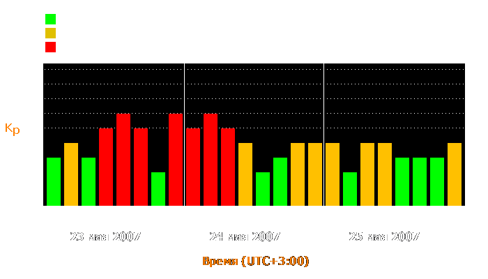 Состояние магнитосферы Земли с 23 по 25 мая 2007 года