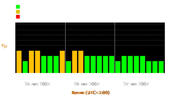 Состояние магнитосферы Земли с 25 по 27 мая 2007 года