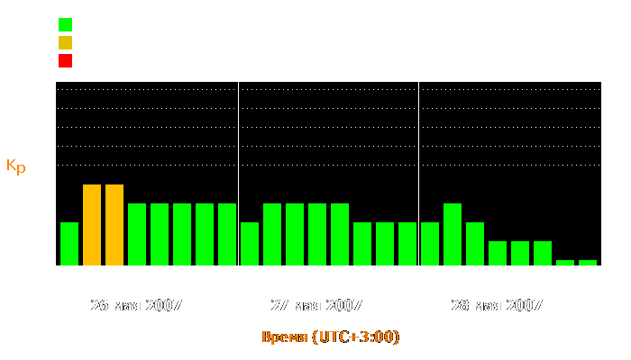 Состояние магнитосферы Земли с 26 по 28 мая 2007 года