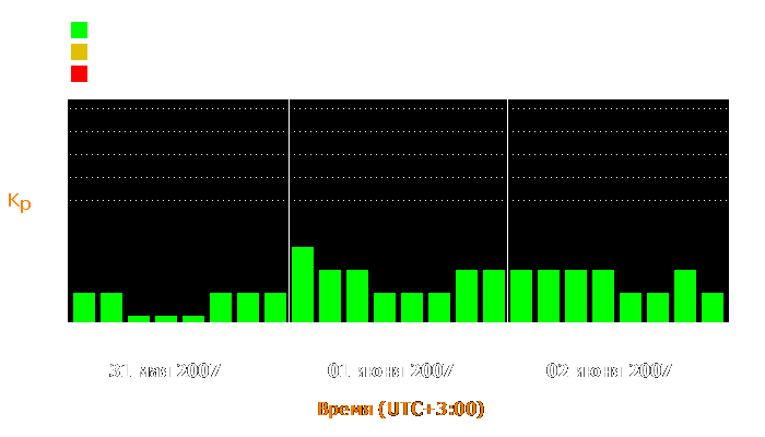 Состояние магнитосферы Земли с 31 мая по 2 июня 2007 года