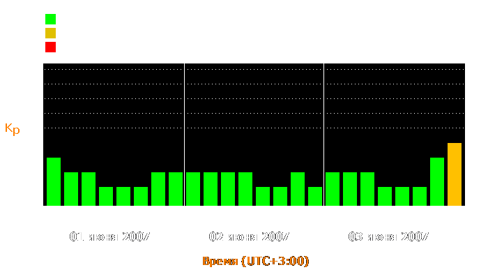 Состояние магнитосферы Земли с 1 по 3 июня 2007 года