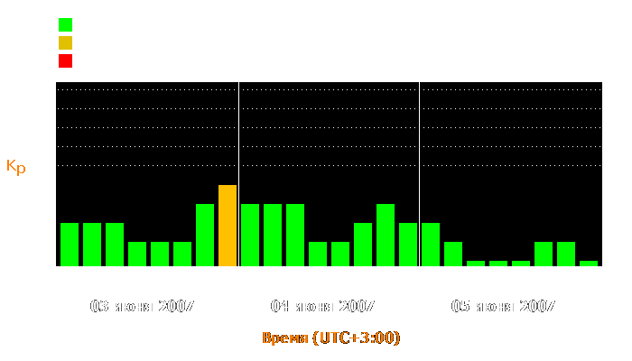 Состояние магнитосферы Земли с 3 по 5 июня 2007 года