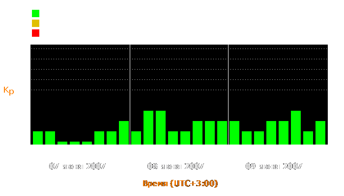 Состояние магнитосферы Земли с 7 по 9 июня 2007 года