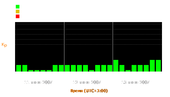 Состояние магнитосферы Земли с 11 по 13 июня 2007 года