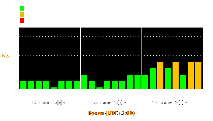 Состояние магнитосферы Земли с 12 по 14 июня 2007 года