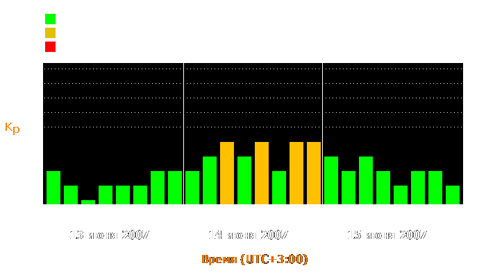 Состояние магнитосферы Земли с 13 по 15 июня 2007 года