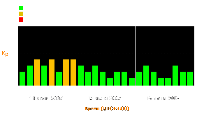 Состояние магнитосферы Земли с 14 по 16 июня 2007 года