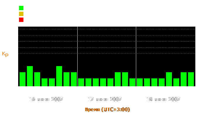 Состояние магнитосферы Земли с 16 по 18 июня 2007 года