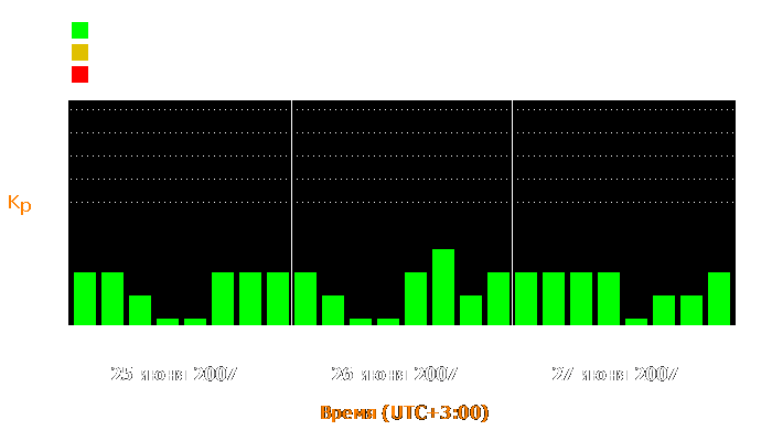 Состояние магнитосферы Земли с 25 по 27 июня 2007 года