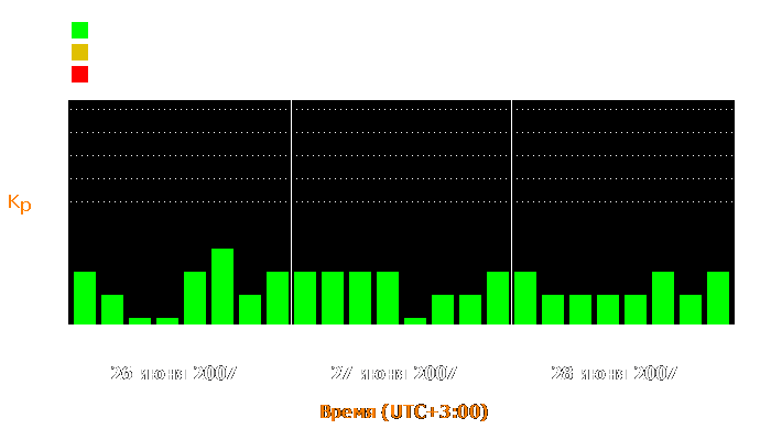 Состояние магнитосферы Земли с 26 по 28 июня 2007 года