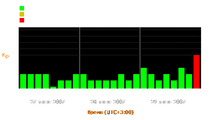 Состояние магнитосферы Земли с 27 по 29 июня 2007 года