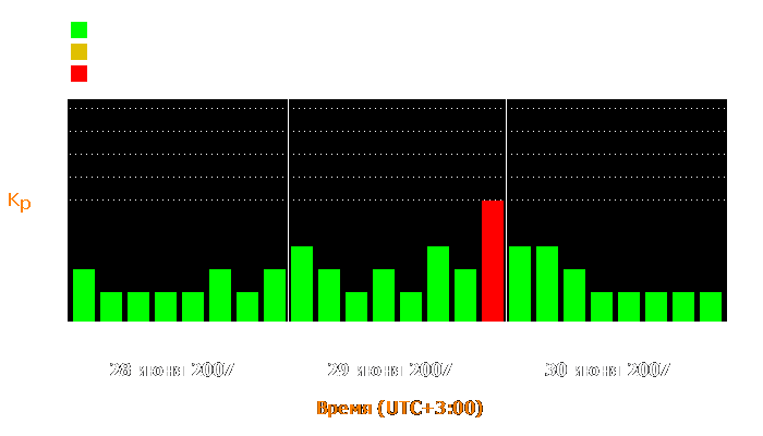 Состояние магнитосферы Земли с 28 по 30 июня 2007 года