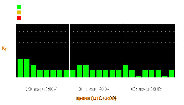 Состояние магнитосферы Земли с 30 июня по 2 июля 2007 года