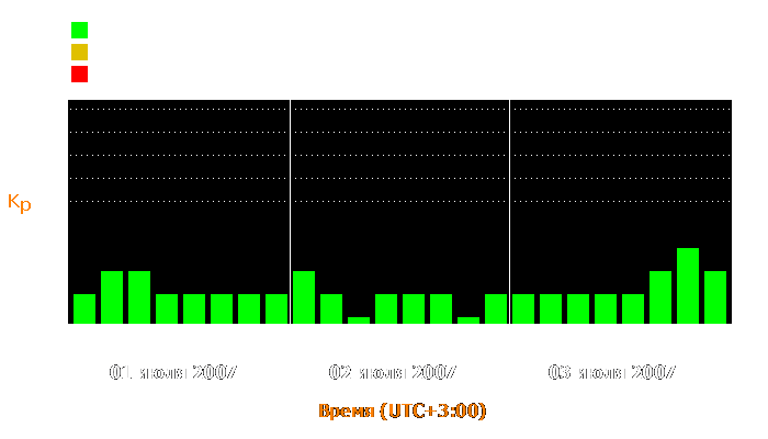 Состояние магнитосферы Земли с 1 по 3 июля 2007 года