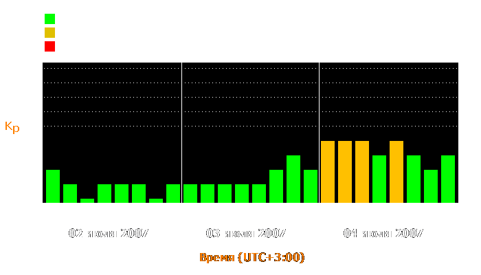 Состояние магнитосферы Земли с 2 по 4 июля 2007 года