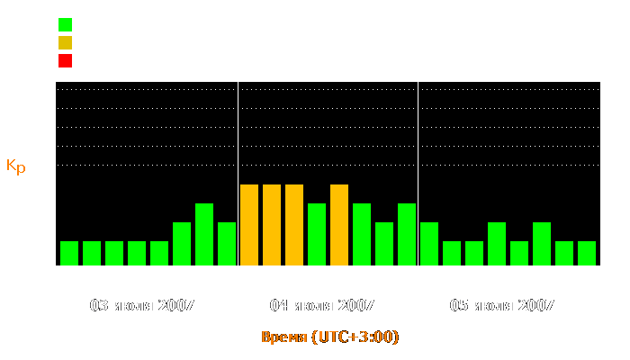 Состояние магнитосферы Земли с 3 по 5 июля 2007 года