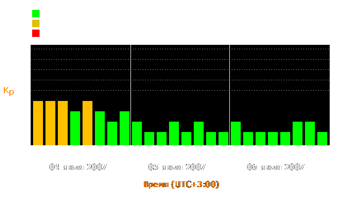 Состояние магнитосферы Земли с 4 по 6 июля 2007 года