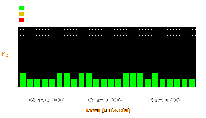 Состояние магнитосферы Земли с 6 по 8 июля 2007 года