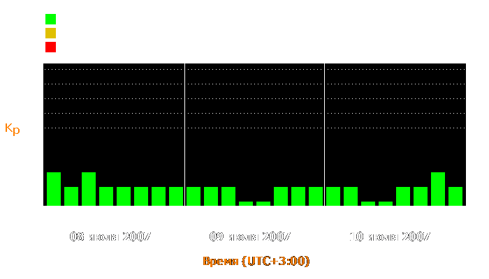 Состояние магнитосферы Земли с 8 по 10 июля 2007 года