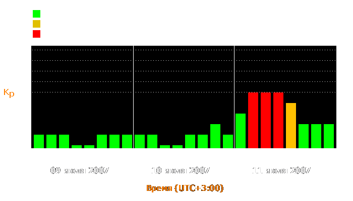 Состояние магнитосферы Земли с 9 по 11 июля 2007 года