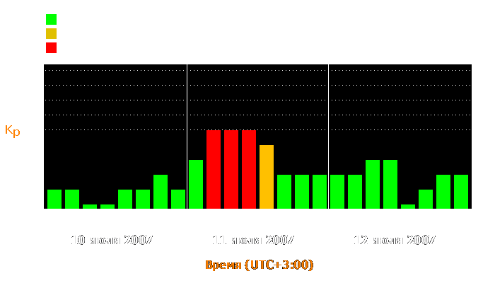 Состояние магнитосферы Земли с 10 по 12 июля 2007 года