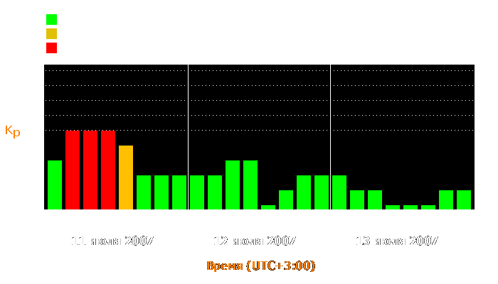 Состояние магнитосферы Земли с 11 по 13 июля 2007 года