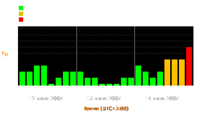 Состояние магнитосферы Земли с 12 по 14 июля 2007 года