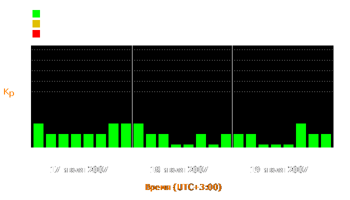 Состояние магнитосферы Земли с 17 по 19 июля 2007 года