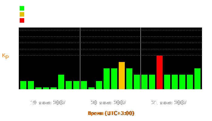 Состояние магнитосферы Земли с 19 по 21 июля 2007 года