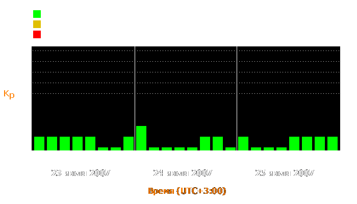 Состояние магнитосферы Земли с 23 по 25 июля 2007 года