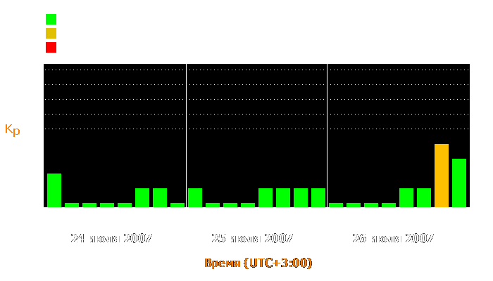 Состояние магнитосферы Земли с 24 по 26 июля 2007 года