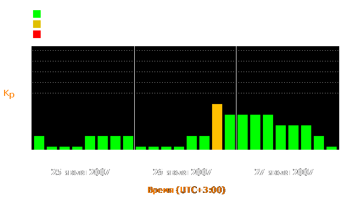 Состояние магнитосферы Земли с 25 по 27 июля 2007 года