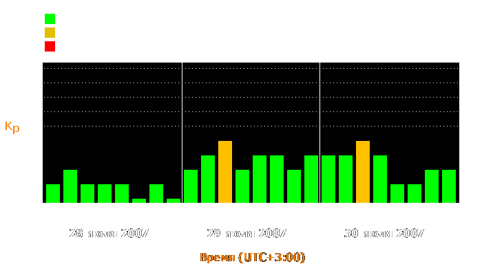 Состояние магнитосферы Земли с 28 по 30 июля 2007 года