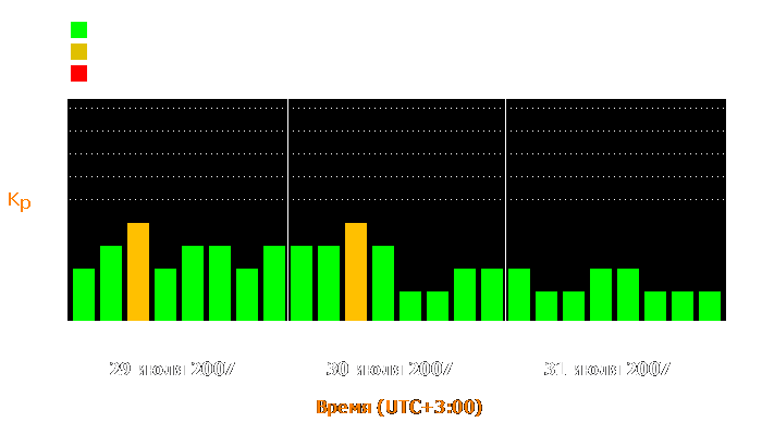 Состояние магнитосферы Земли с 29 по 31 июля 2007 года