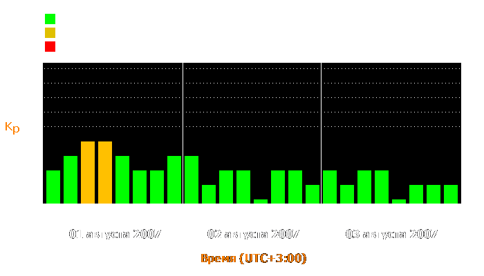 Состояние магнитосферы Земли с 1 по 3 августа 2007 года