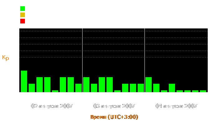 Состояние магнитосферы Земли с 2 по 4 августа 2007 года