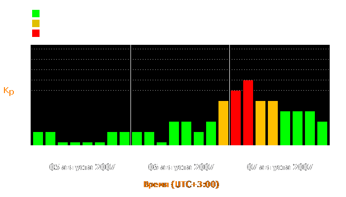 Состояние магнитосферы Земли с 5 по 7 августа 2007 года