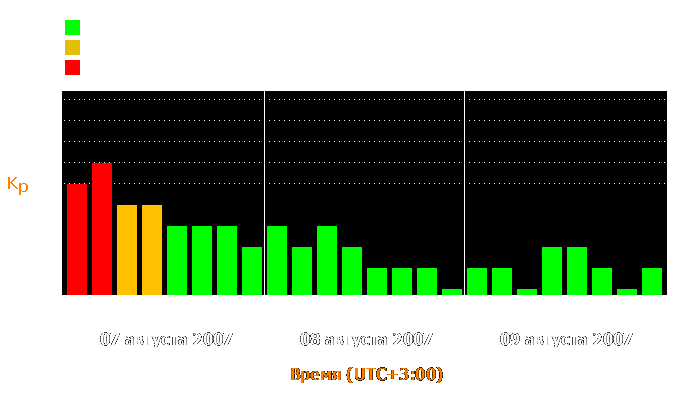 Состояние магнитосферы Земли с 7 по 9 августа 2007 года