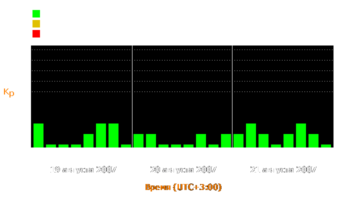 Состояние магнитосферы Земли с 19 по 21 августа 2007 года