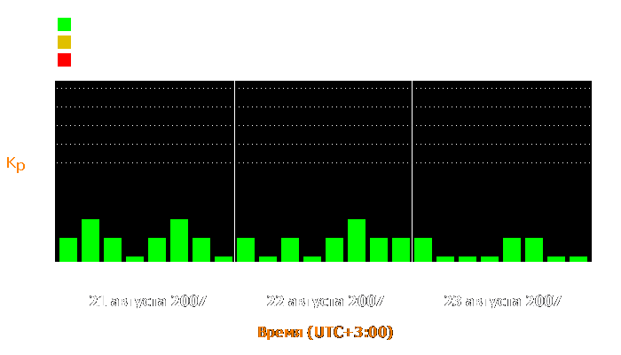 Состояние магнитосферы Земли с 21 по 23 августа 2007 года