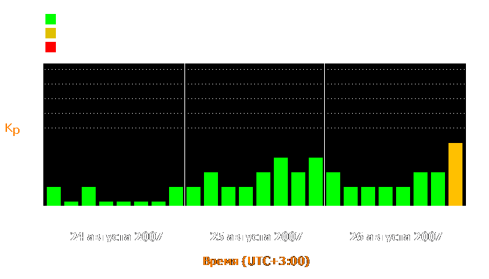 Состояние магнитосферы Земли с 24 по 26 августа 2007 года