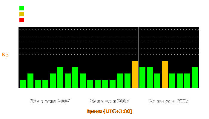 Состояние магнитосферы Земли с 25 по 27 августа 2007 года