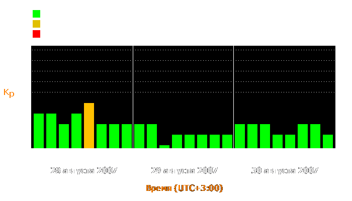 Состояние магнитосферы Земли с 28 по 30 августа 2007 года