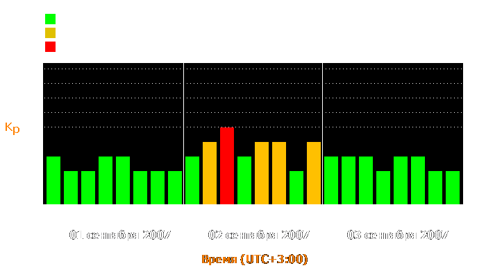 Состояние магнитосферы Земли с 1 по 3 сентября 2007 года