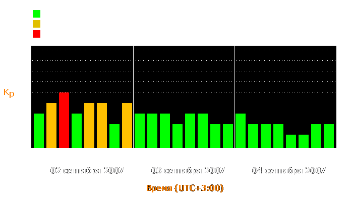 Состояние магнитосферы Земли с 2 по 4 сентября 2007 года