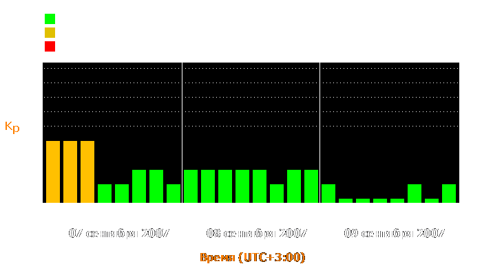 Состояние магнитосферы Земли с 7 по 9 сентября 2007 года