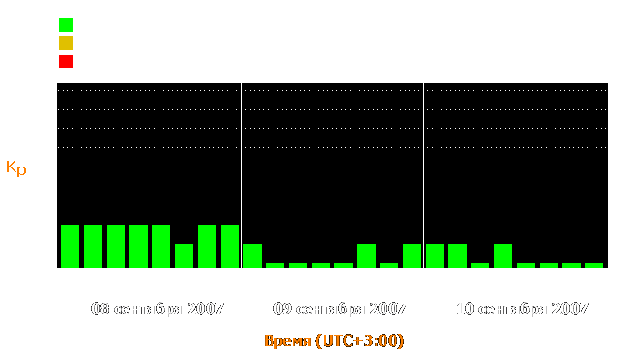 Состояние магнитосферы Земли с 8 по 10 сентября 2007 года